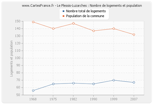 Le Plessis-Luzarches : Nombre de logements et population